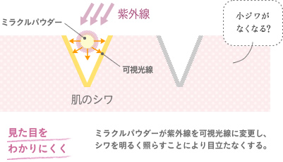 ミラクルパウダー:小ジワがなくなる?